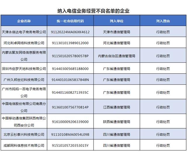 南昌電信、西安移動(dòng)等10家企業(yè)被納入電信經(jīng)營(yíng)不良名單 行業(yè)監(jiān)管再升級(jí)