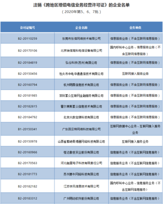 工信部注銷28家企業(yè)跨地區(qū)增值電信業(yè)務(wù)經(jīng)營(yíng)許可證，規(guī)范經(jīng)營(yíng)電信業(yè)務(wù)市場(chǎng)秩序